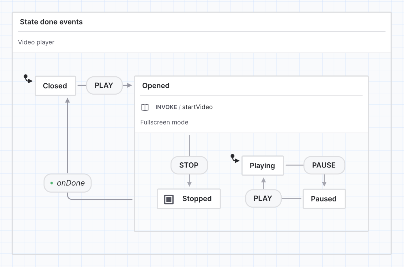 Video player state machine containing closed and opened states. On the Play event, the Closed state transitions to the Opened state. The Opened state invokes a startVideo actor and has a description of “The video player should be in full-screen mode.” The Opened state contains Playing and Paused states, which are transitioned between using the Pause and Play events. There’s a Stop event from the Opened state that transitions to the final state of Stopped. There’s an onDone event from the parent Opened state back to the Closed state.